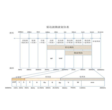 다중 주파수 애플리케이션을 위한 레이더 모듈의 중요한 역할 살펴보기