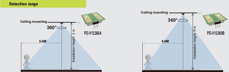 새로운 PDLUX PD-V12360A/B-조명 및 보안을위한 24GHz 360 ° 전자 레인지 모션 센서