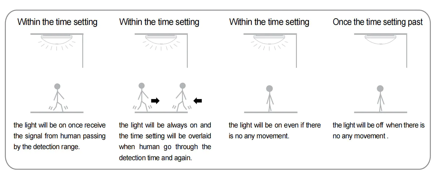 Operating Principle Of Time-Setting