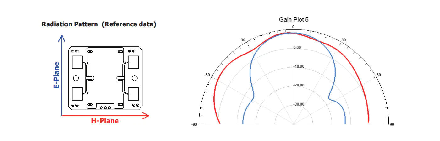Radiation Pattern